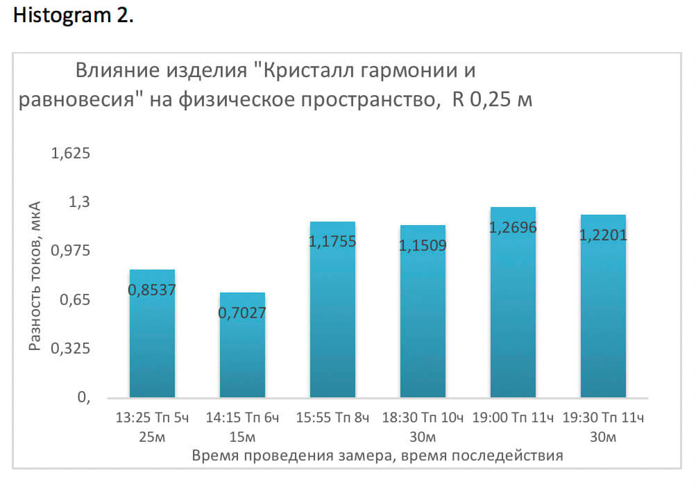 dates of conducibility of the water