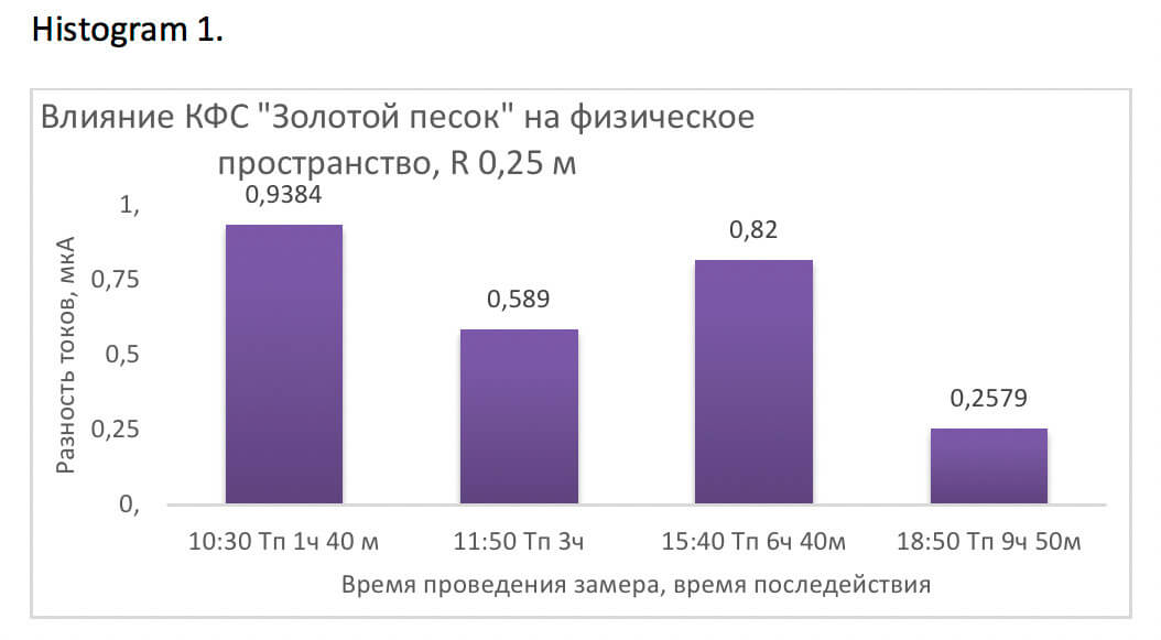 dates of conducibility of the water