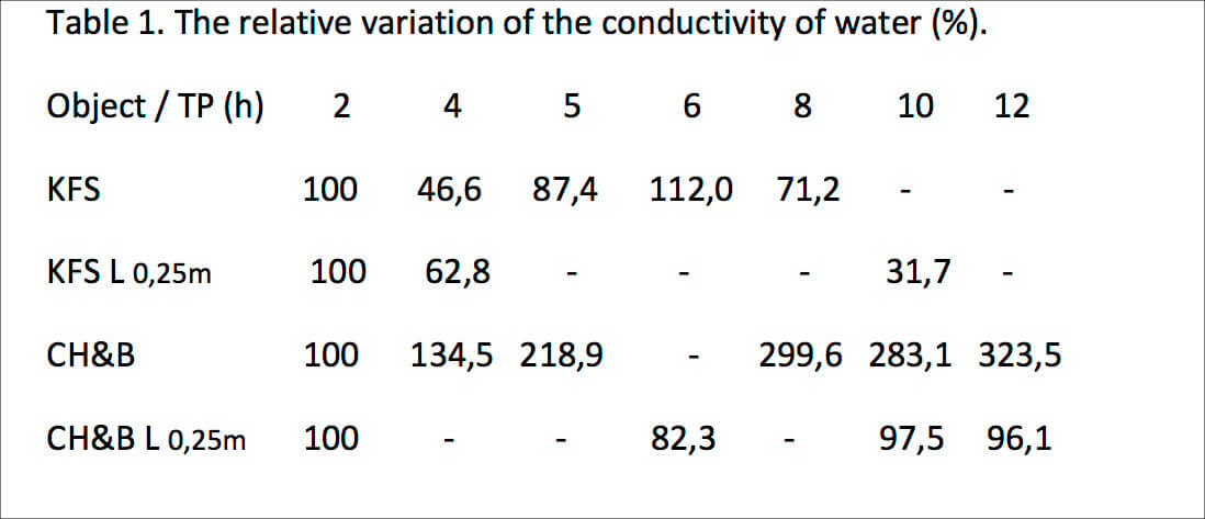 dates of conducibility of the water